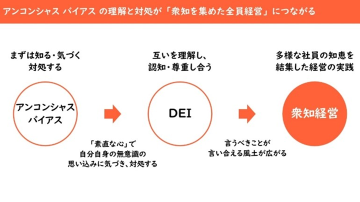 当社のアンコンシャスバイアス研修の様子。多様な人財が活躍する職場づくりを目指し、従業員が無意識の思い込みに気づき、言動を見直す取り組みを行っている。