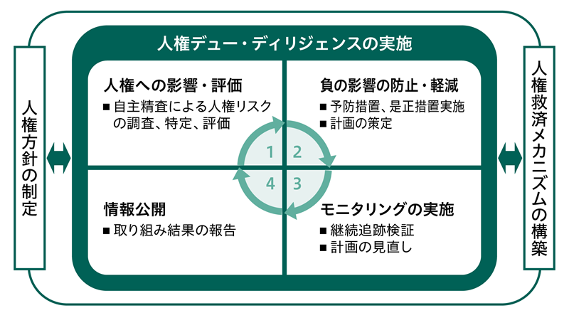 人権デュー・ディリジェンスの実施プロセス図。人権方針の制定を起点に、影響評価、防止・軽減、モニタリング、情報公開の4ステップを循環的に実施し、人権救済メカニズムの構築へとつなげる取り組みを示す。
