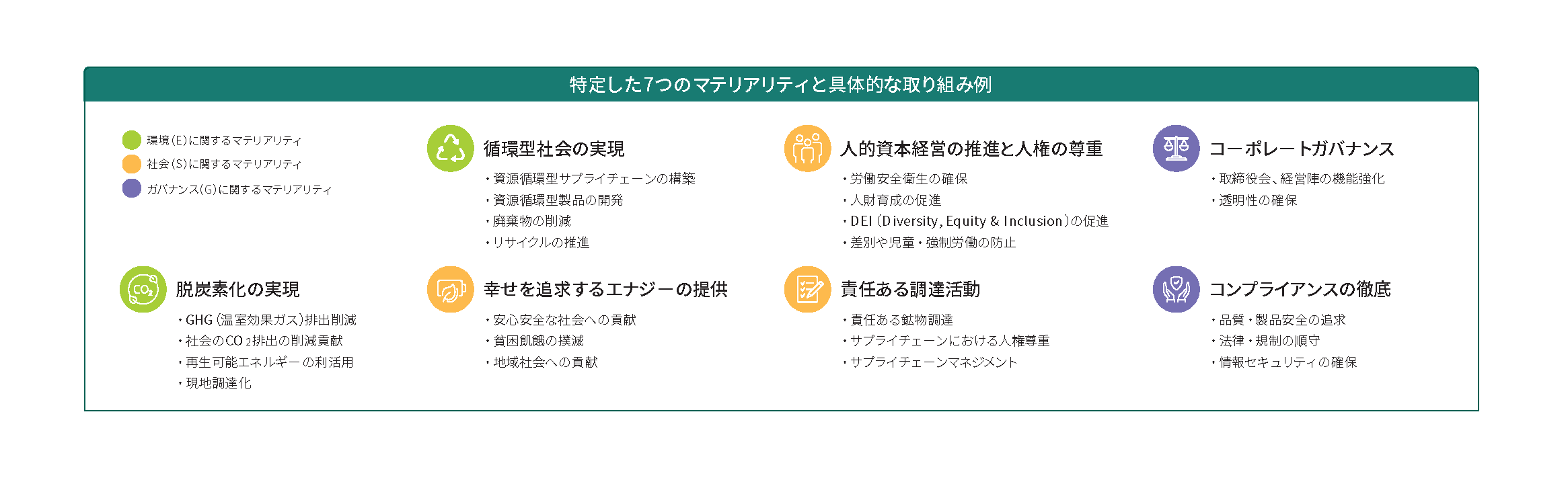 7つのマテリアリティと具体的な取り組み例を示す図。循環型社会の実現、人的資本経営と人権尊重、コーポレートガバナンス、脱炭素化、社会に貢献するエナジー提供、責任ある調達、コンプライアンス徹底に関する施策が記載されている。