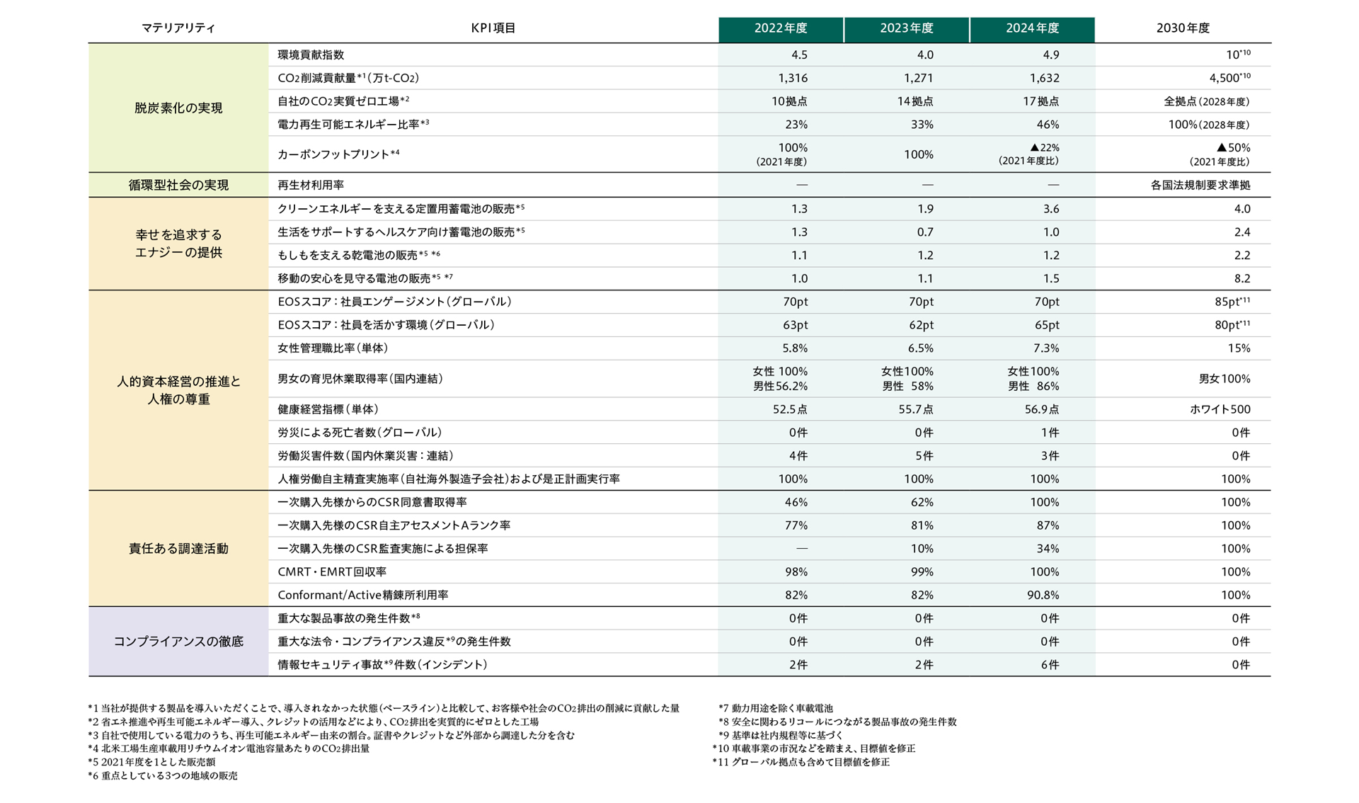 当社が特定した7つのマテリアリティに対し、2030年度までの目標とこれまでの実績を一覧で示した表。環境（脱炭素化、循環型社会）、社会（幸せの追求、人的資本、人権尊重、責任ある調達）、ガバナンス（コンプライアンス徹底）の各分野におけるKPI項目、数値目標、進捗状況が整理されている。