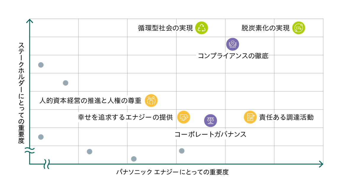 マテリアリティマトリクス。当社にとっての重要度を横軸、ステークホルダーにとっての重要度を縦軸にとり、社会課題を評価し、その中でも、重要度が高いものをマテリアリティとしてプロットしている。