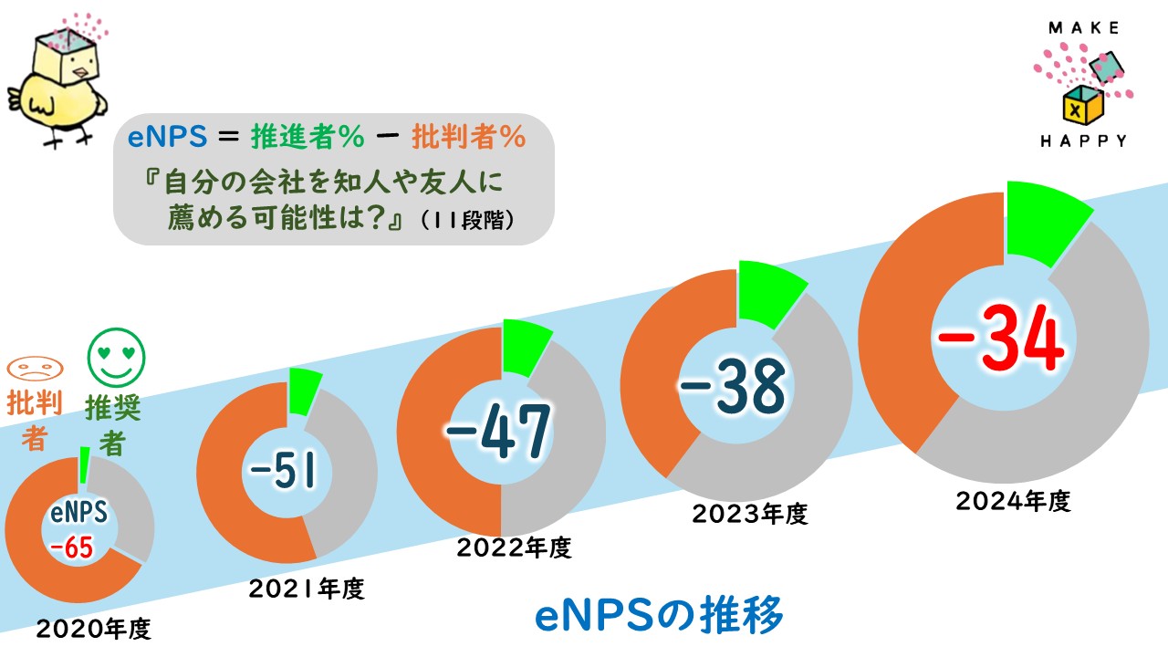 プロジェクト参加者のeNPS®値の推移を表した年度別の円グラフ。eNPS®値とは「自分の会社を知人や友人に薦める可能性は？」とたずねたときの推進者の割合から批判者の割合を差し引いた数値。2020年度は-65、2021年度は-51、2022年度は-47、2023年度は-38、2024年度は-34と、eNPS®値は年々上昇している。