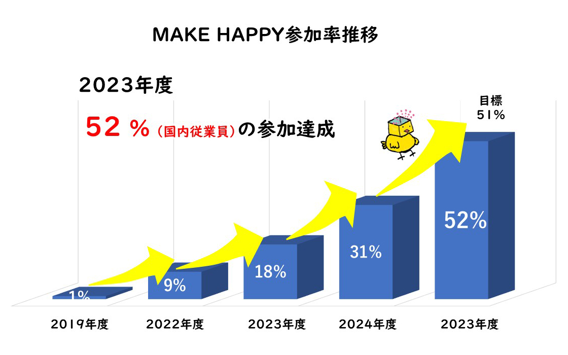国内従業員の年度ごとのプロジェクト参加率を示した棒グラフ。2019年度は1％、2020年度は9%、2021年度は18%、2022年度は31％、2023年度は目標値51%を上回る52%を達成し、右肩上がりで上昇。