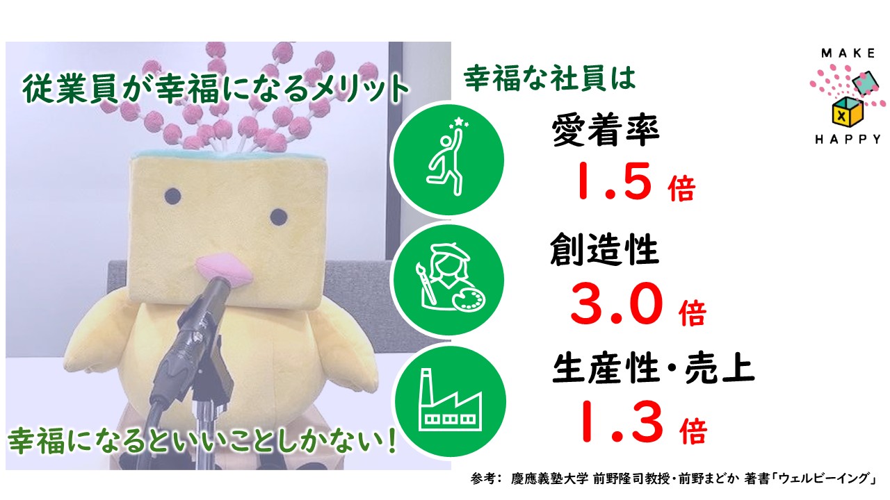 従業員が幸福になると、定着率は1.5倍、創造性は3.0倍、生産性・売り上げは1.3倍になるというデータがある