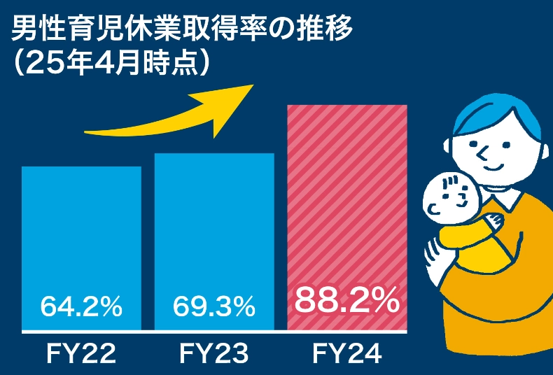男性育児休業取得率の推移（2025年4月時点）。2022年度は64.2％、2023年度は69.3％、2024年度は88.2％に上昇