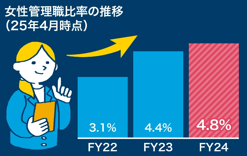 女性管理職比率の推移（2025年4月時点）。2022年度は3.1％、2023年度は4.4％、2024年度は4.8％に上昇