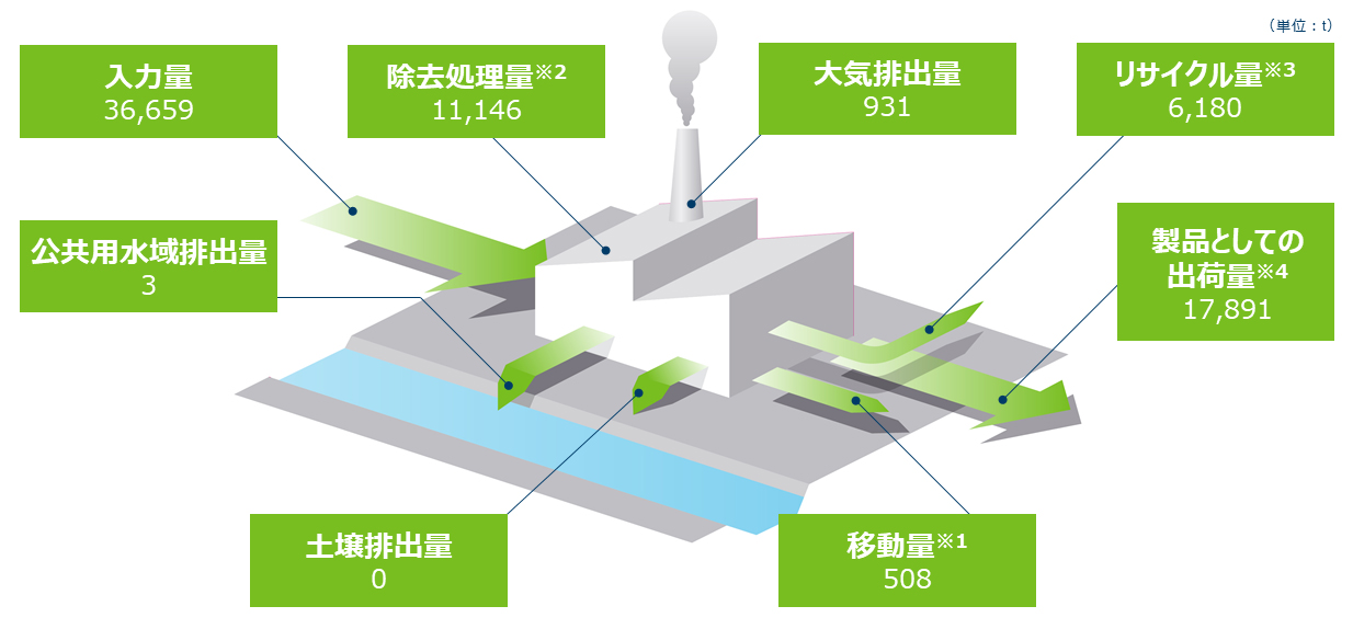 入力量は36,659トン、大気排出量は931トン、公共用水域排出量は3トン、製品としての出荷量は17,891トン、土壌排出量は0トン、移動量は508トン（※1に補足あり）、除去処理量は11,146トン（※2に補足あり）、リサイクル量は6,180トン（※3に補足あり）です。