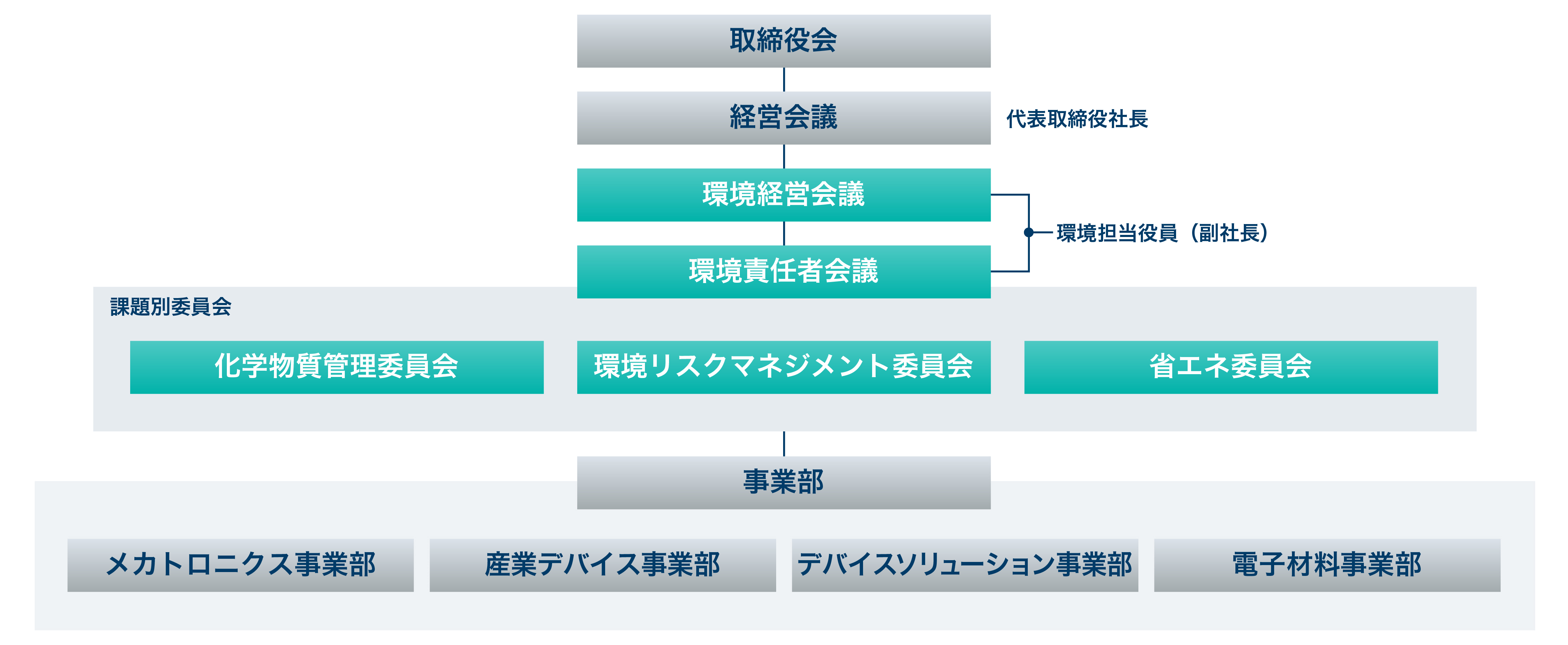 パナソニック インダストリー株式会社の環境推進体制。課題別の委員会を設置し、グローバルで連携、推進可能な体制を構築しています。