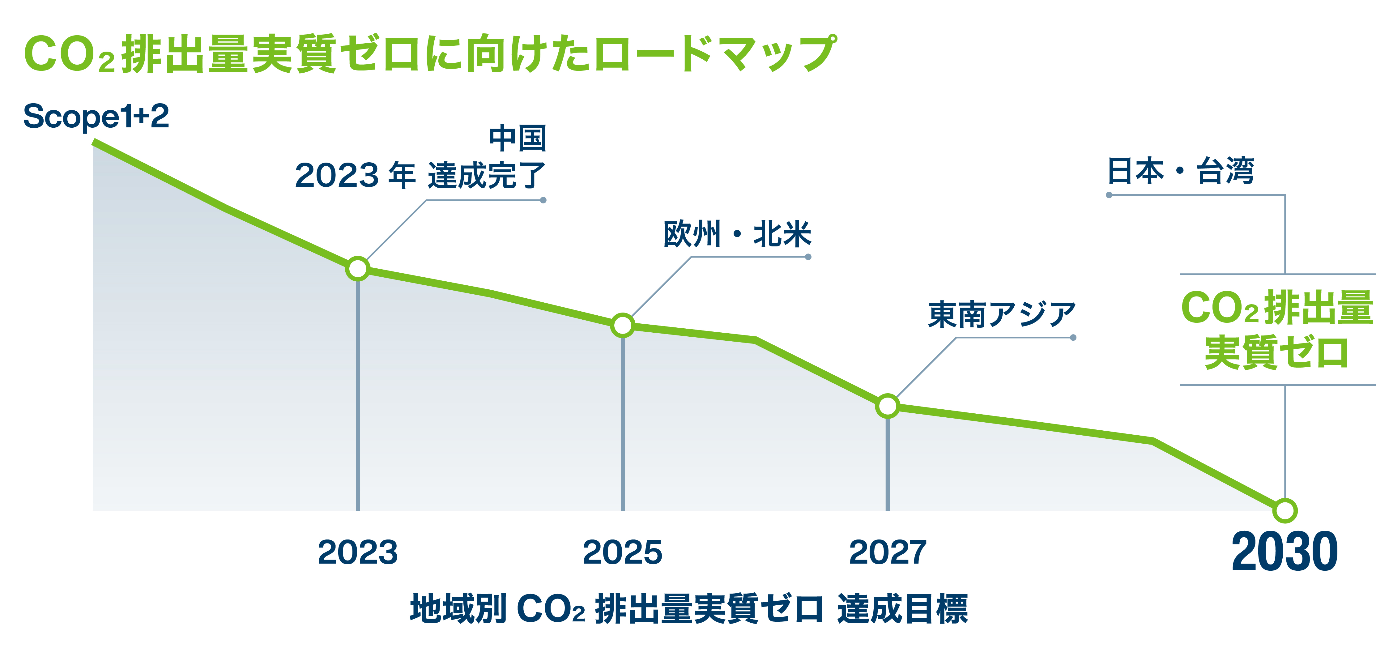 2025年度に欧州・北米、2027年度に東南アジア、2030年度に日本・台湾のCO2排出量実質ゼロを目指すロードマップをかかげています。中国では2023年度に達成しました。