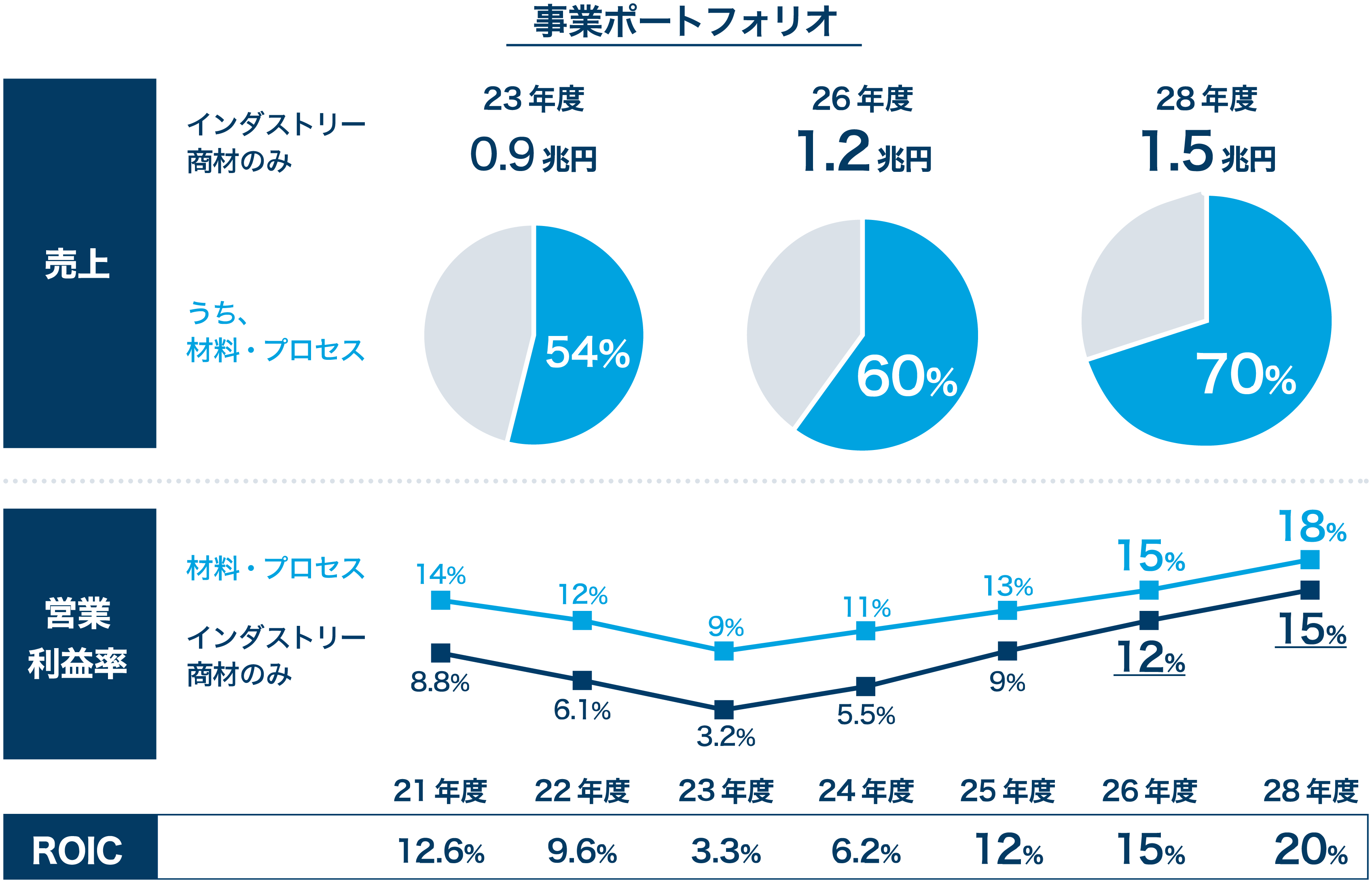図：パナソニックインダストリー社の事業ポートフォリオ