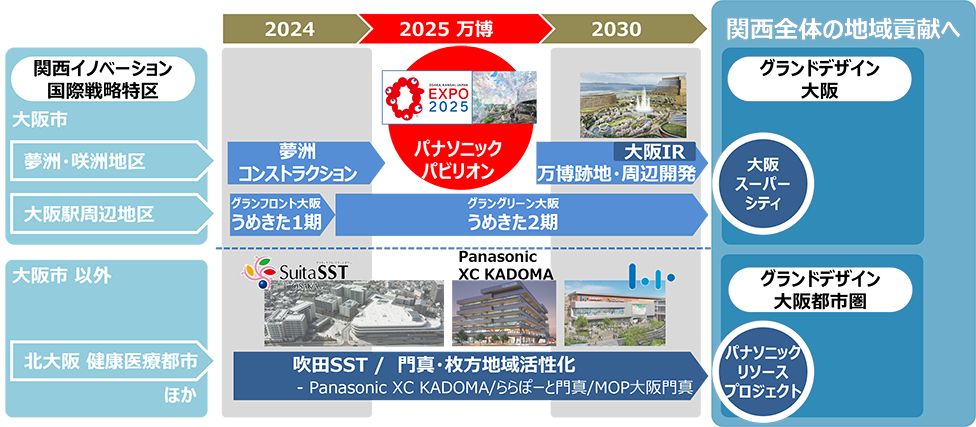 関西25・30プロジェクト ロードマップ