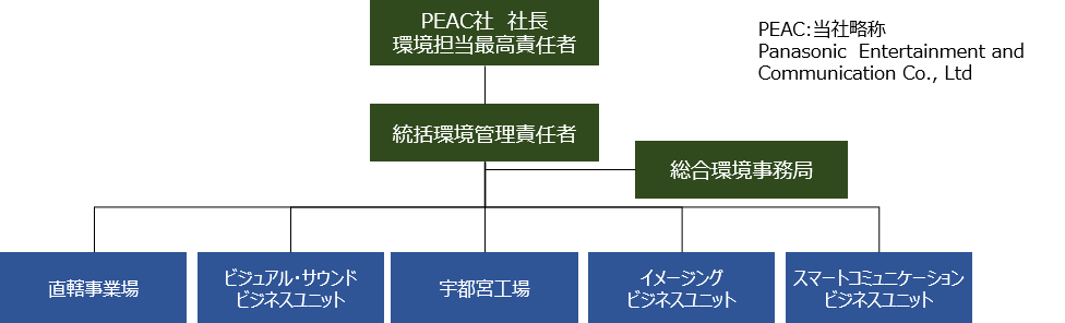 パナソニック エンターテインメント＆コミュニケーション株式会社の環境推進体制（環境マネジメントシステムの適用範囲）のイメージ図