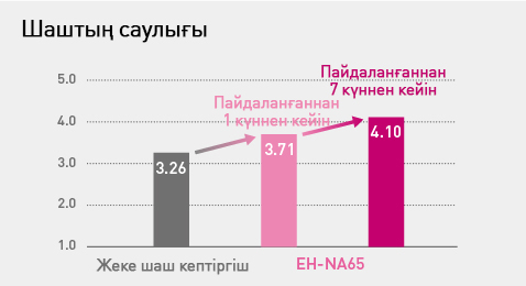 Шаштың саулығы
