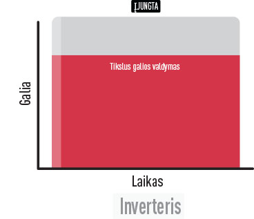 Atraskite inverterio technologiją