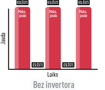 Atklājiet invertora tehnoloģiju