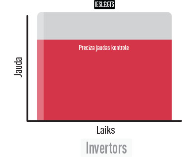 Atklājiet invertora tehnoloģiju