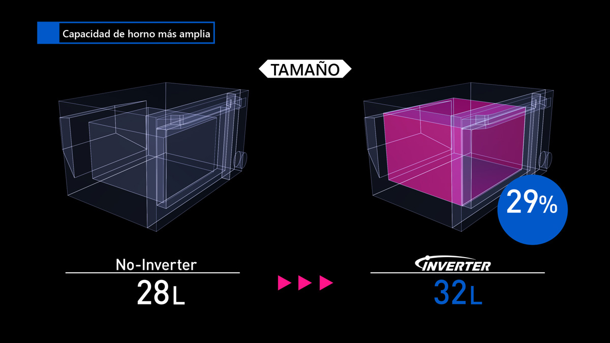 Ventajas de los hornos de microondas INVERTER