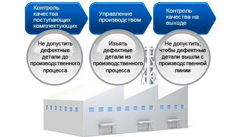 Качество гарантируется строгим контролем над системой производства