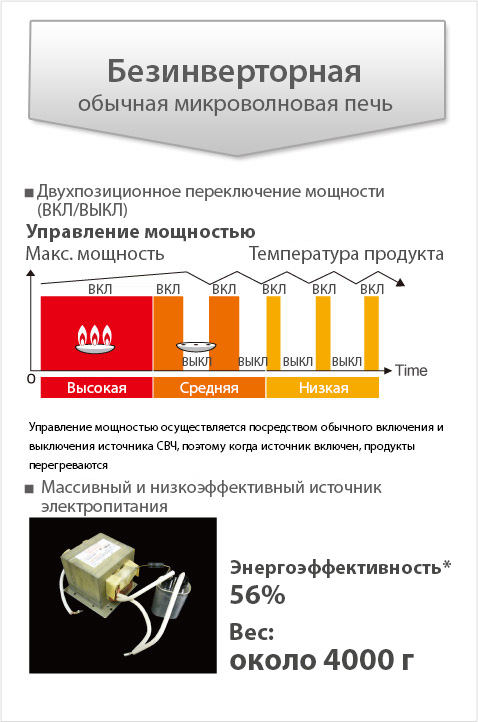 Image of Comparing Microwave ovens with and without an inverter