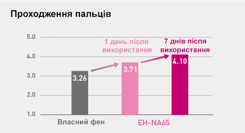 Проходження пальців