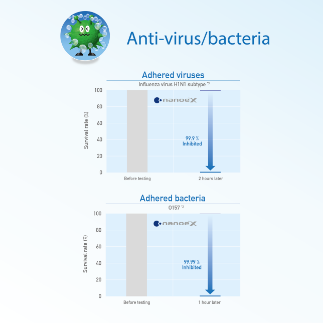 1. Anti-virus/bacteria