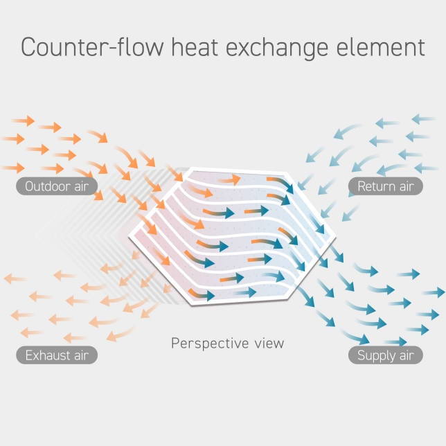 Utilising counter flow heat exchange elements, energy released during the exhaust process of air conditioning is recovered and used alongside the supply of fresh air into commercial and residential locations. Reducing energy usage and thermal energy lost in other ventilation cycles.