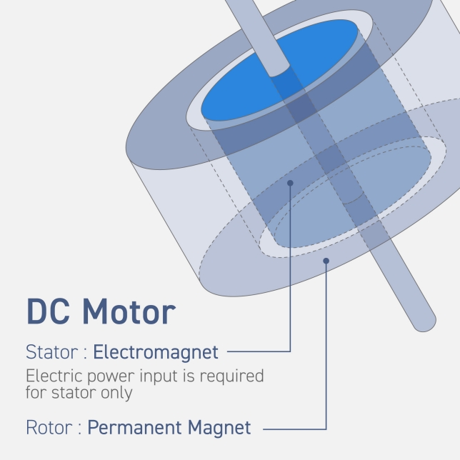 Energy efficient DC motor