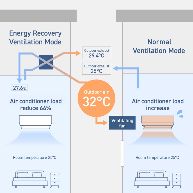Energy Saving by Reducing Air Conditioner Load