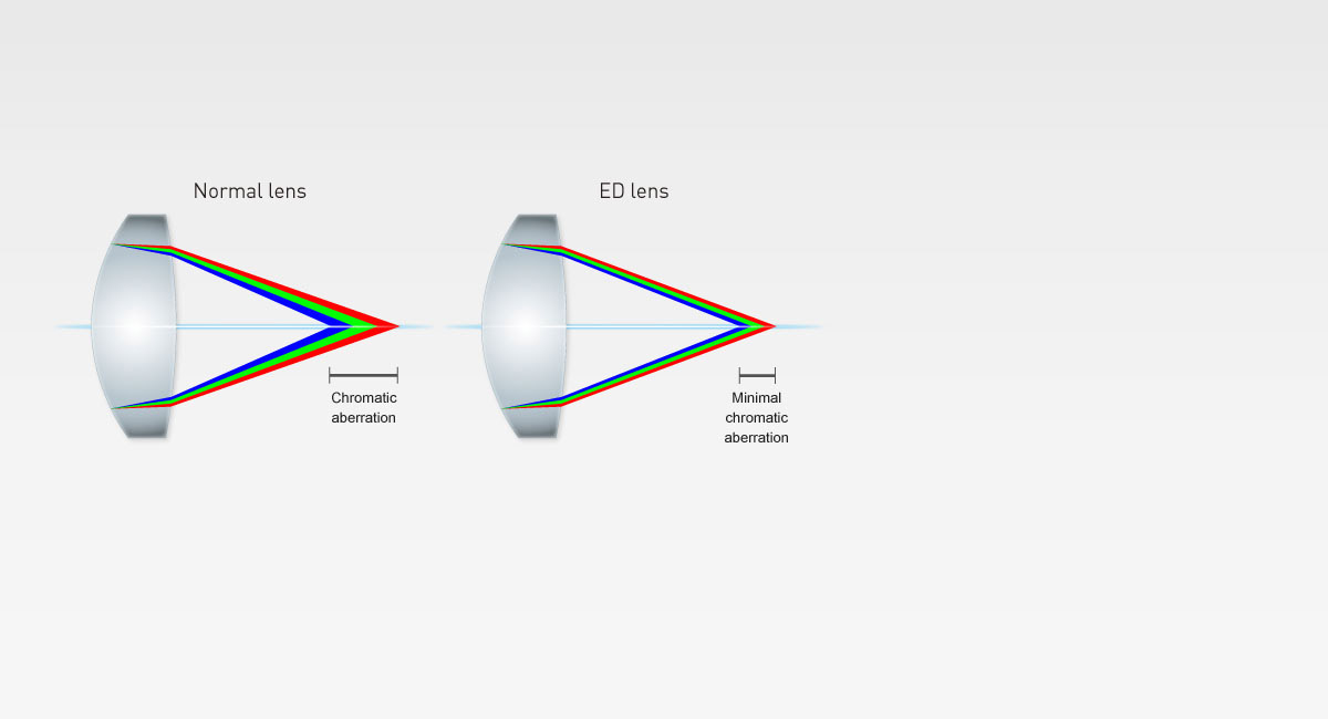 ED Lens for Superb Optical Performance