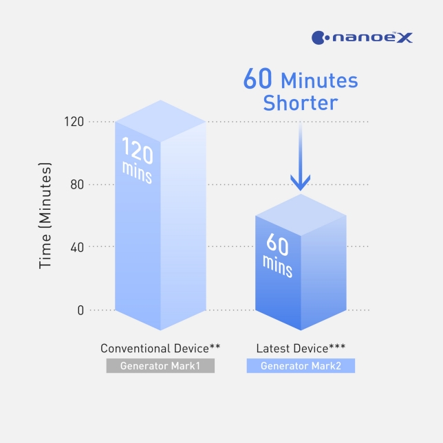 Effective at Eliminating Odours in Half the Time