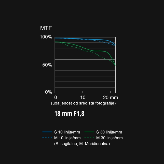 MTF grafikon objektiva S-S18