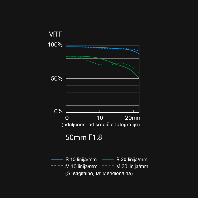 MTF grafikon objektiva S-S50