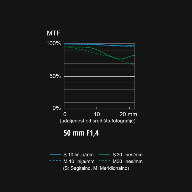 S-X50 MTF grafikon