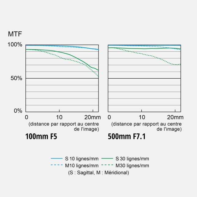 Courbe MTF du S 100-500 mm F5-7,1