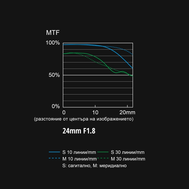 Диаграма на MTF за S-S24