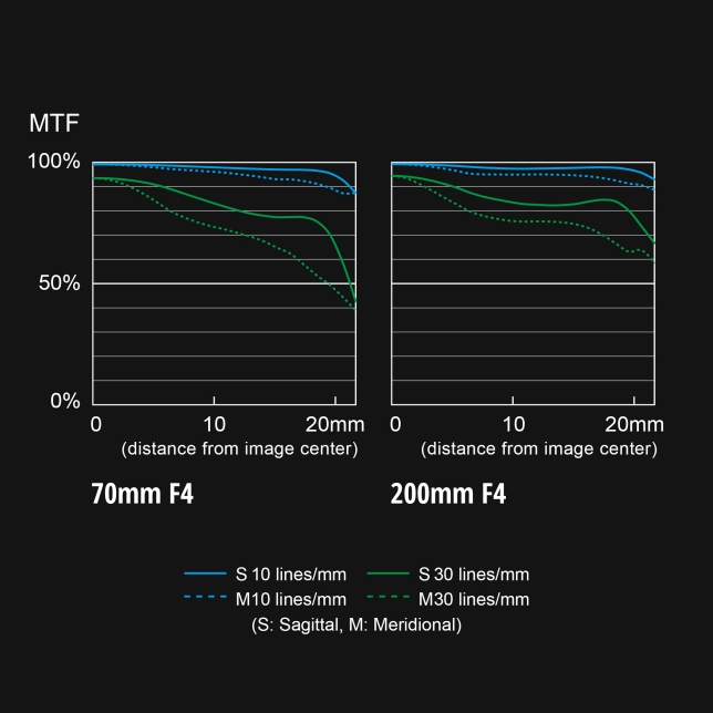 S-R70200 MTF Chart