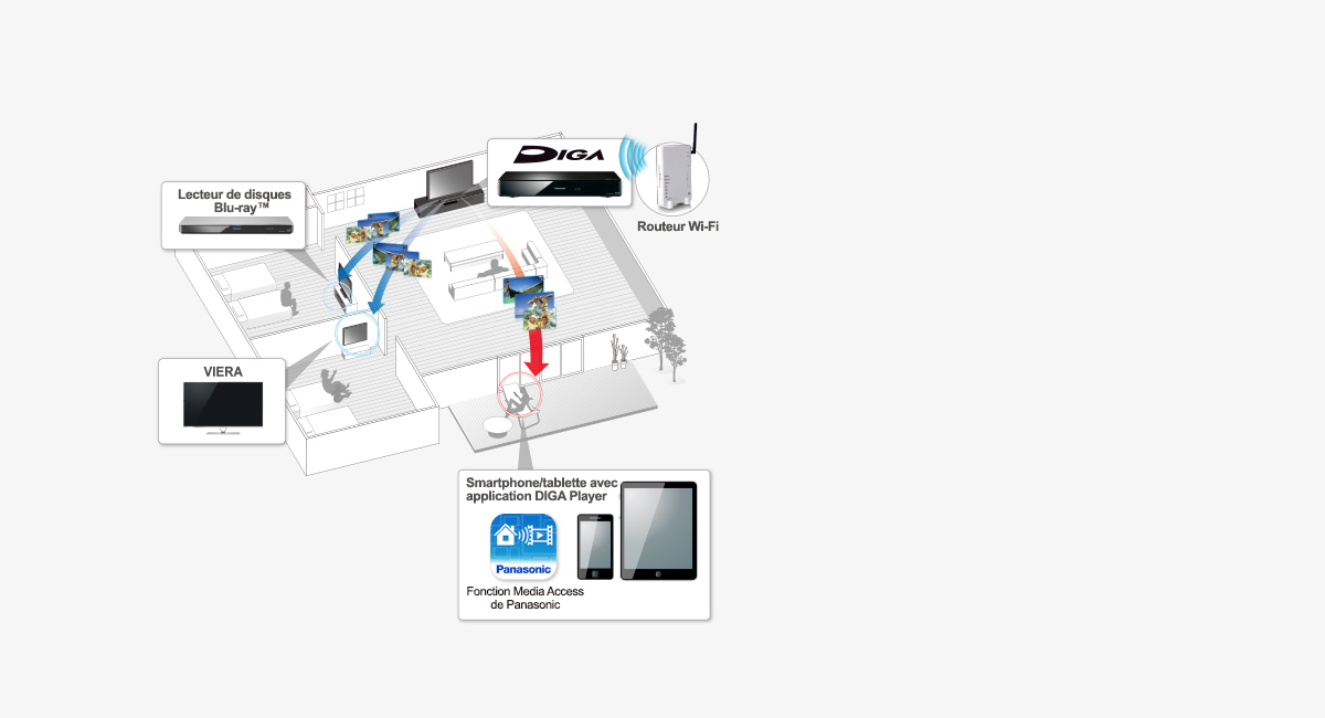 Diffusion sur différents écrans
