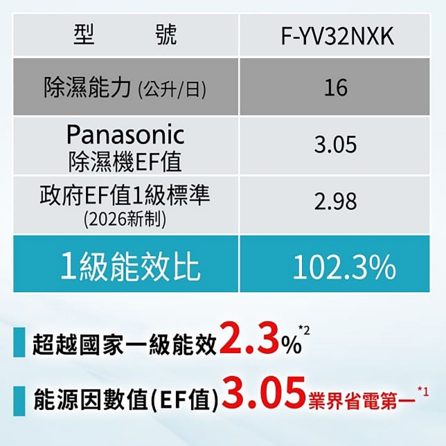 業界唯一*¹ INVERTER X W-HEXS變頻省電雙科技