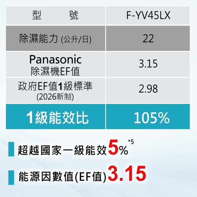 業界唯一*¹ INVERTER X W-HEXS變頻省電雙科技