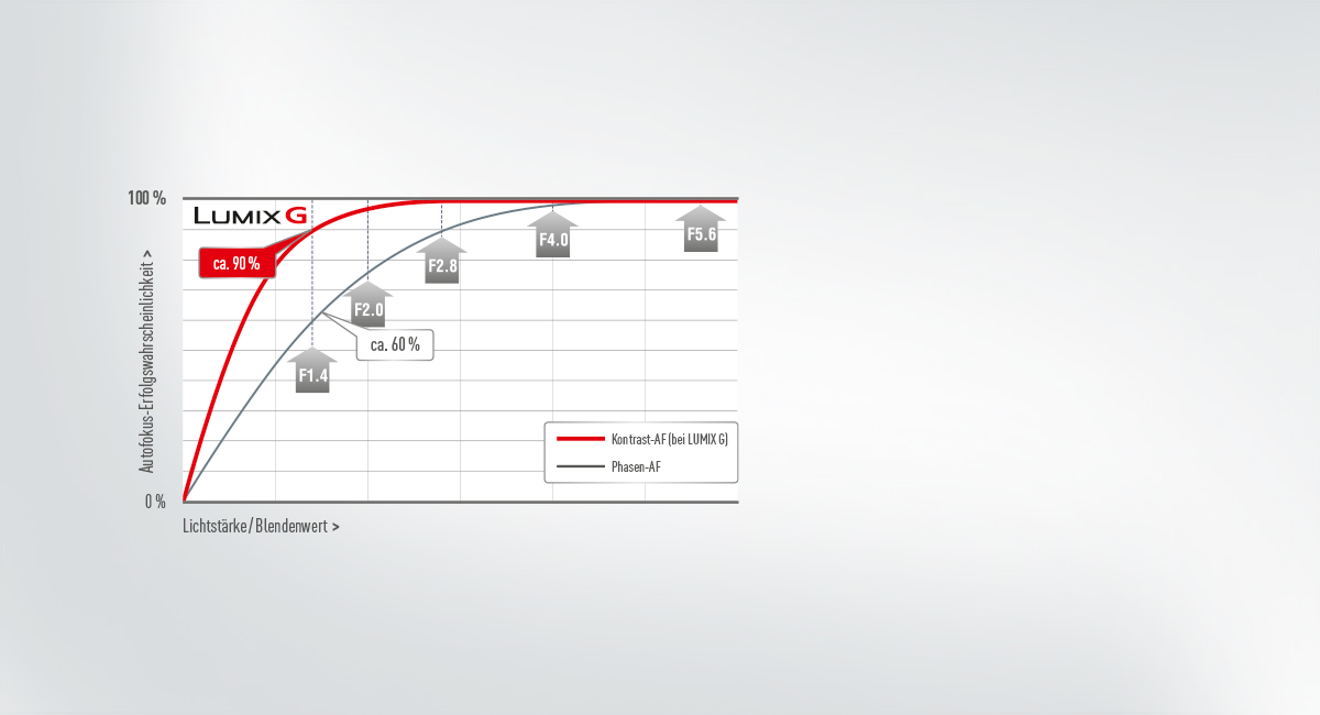 Schneller und präziser – der Autofokus