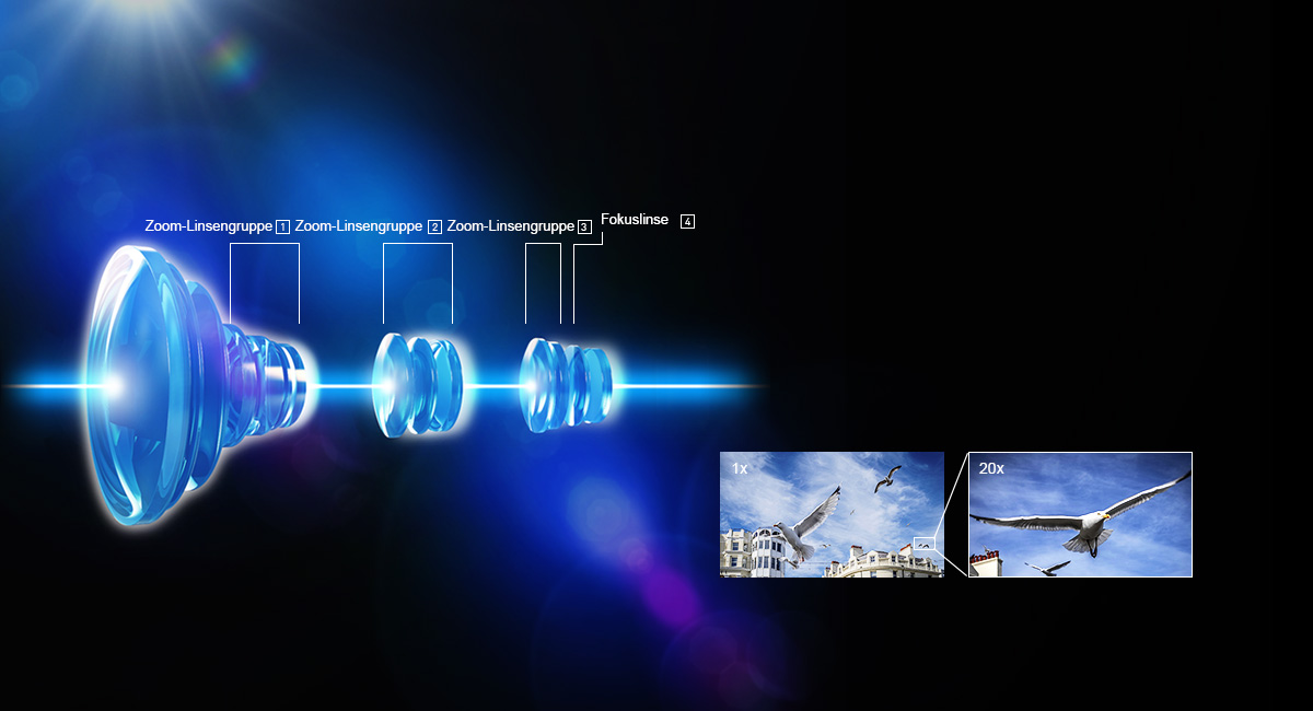 20-facher optischer Zoom mit 4-Drive-Linsensystem