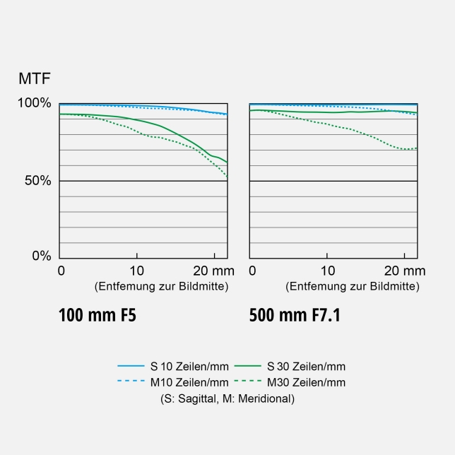 MTF-Diagramm des S 100–500mm F5–7.1