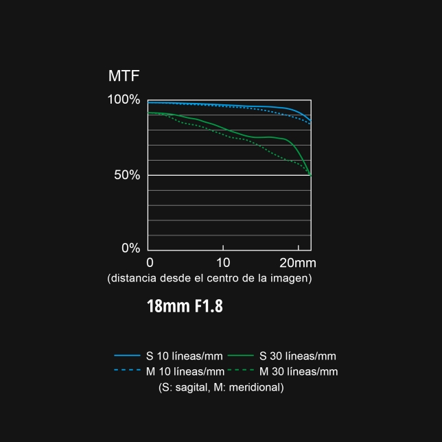 Gráfico MTF del objetivo  S-S18