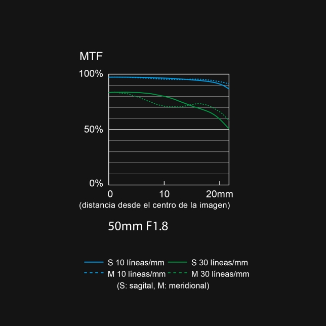 Gráfico MTF del objetivo S-S50