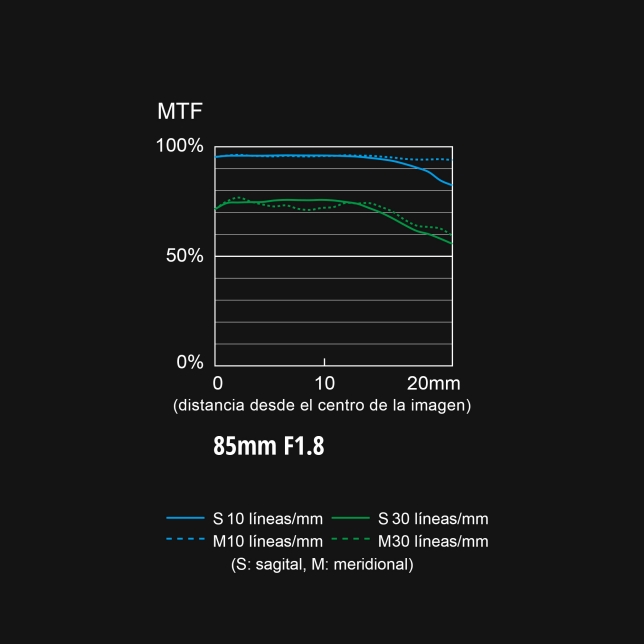 Gráfico MTF del objetivo S-S85