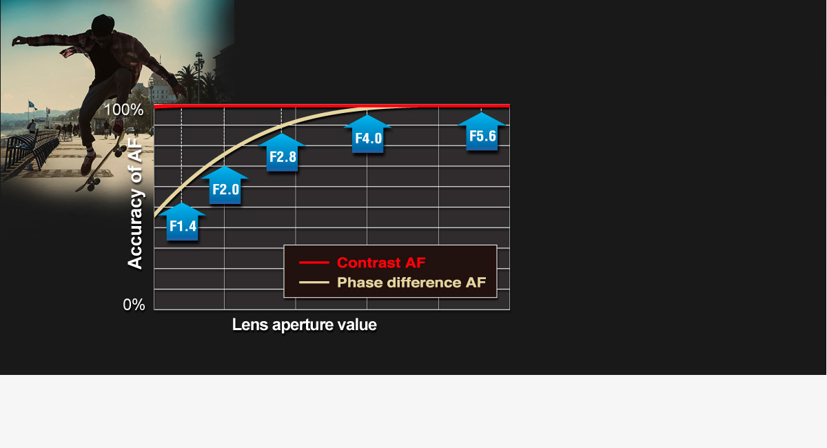 Auto-Focus sorprendente