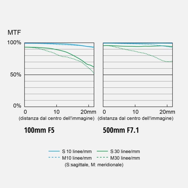Grafico MTF S 100-500 F5-7.1