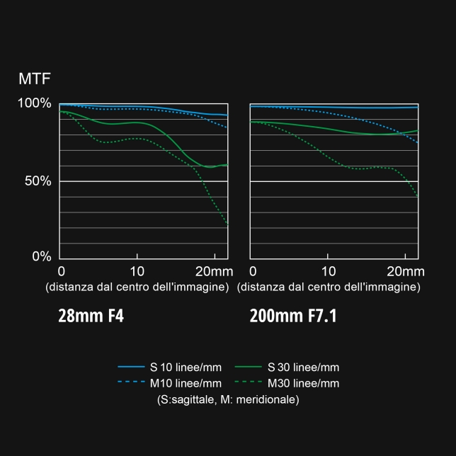 Grafico MTF S-R28200