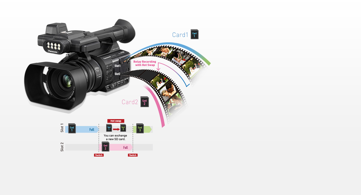 រន្ធដោតកាត  Dual SD