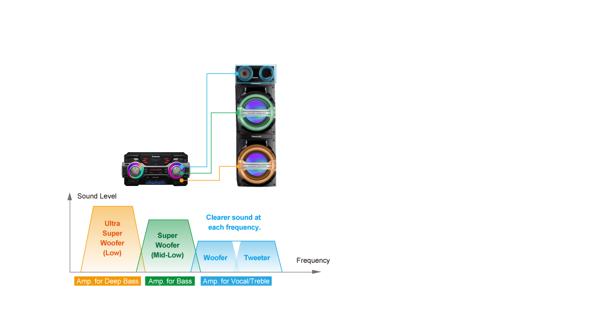 Full Digital Triple-Amp